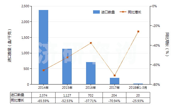 2014-2018年3月中國(guó)重放聲音或圖像信息的磁帶(已錄制的錄音帶、錄像帶)(HS85232928)進(jìn)口量及增速統(tǒng)計(jì)